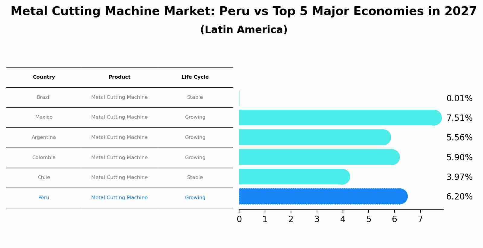 Metal Cutting Machine Market: Peru vs Top 5 Major Economies in 2027 (Latin America)