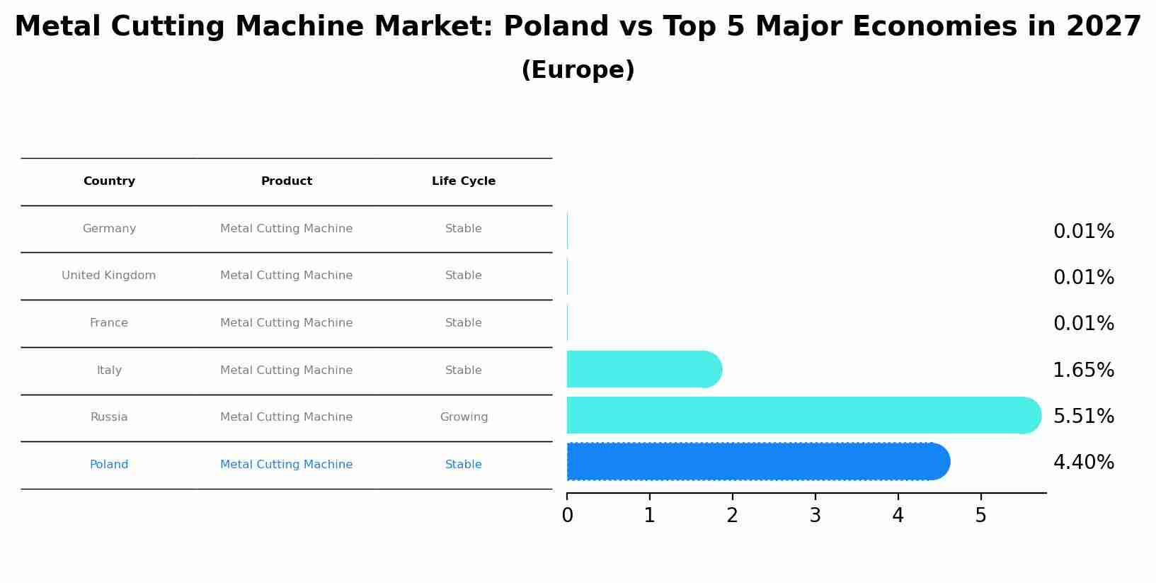 Metal Cutting Machine Market: Poland vs Top 5 Major Economies in 2027 (Europe)