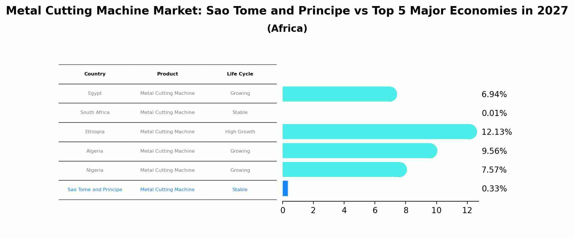 Metal Cutting Machine Market: Sao Tome and Principe vs Top 5 Major Economies in 2027 (Africa)