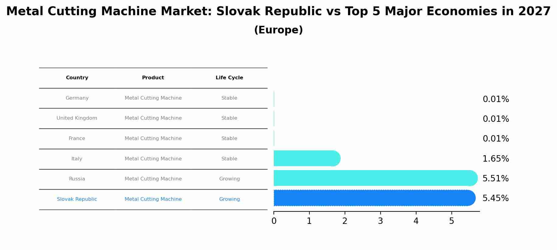 Metal Cutting Machine Market: Slovak Republic vs Top 5 Major Economies in 2027 (Europe)