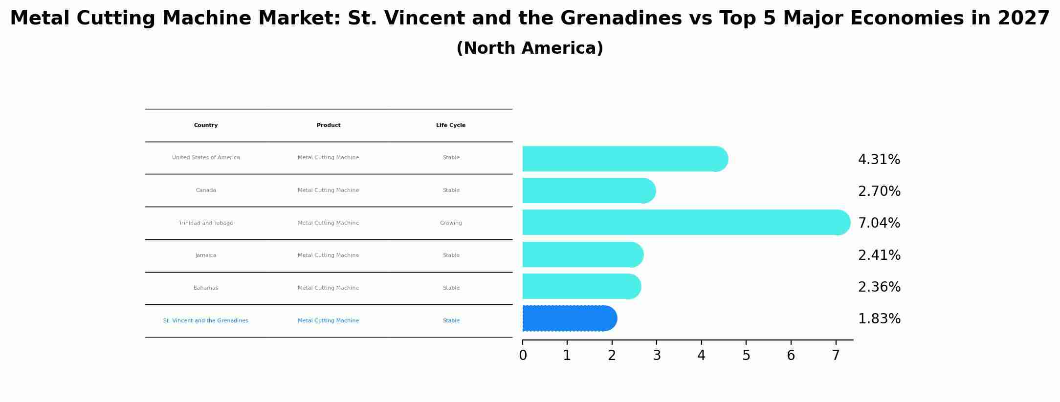 Metal Cutting Machine Market: St. Vincent and the Grenadines vs Top 5 Major Economies in 2027 (North America)