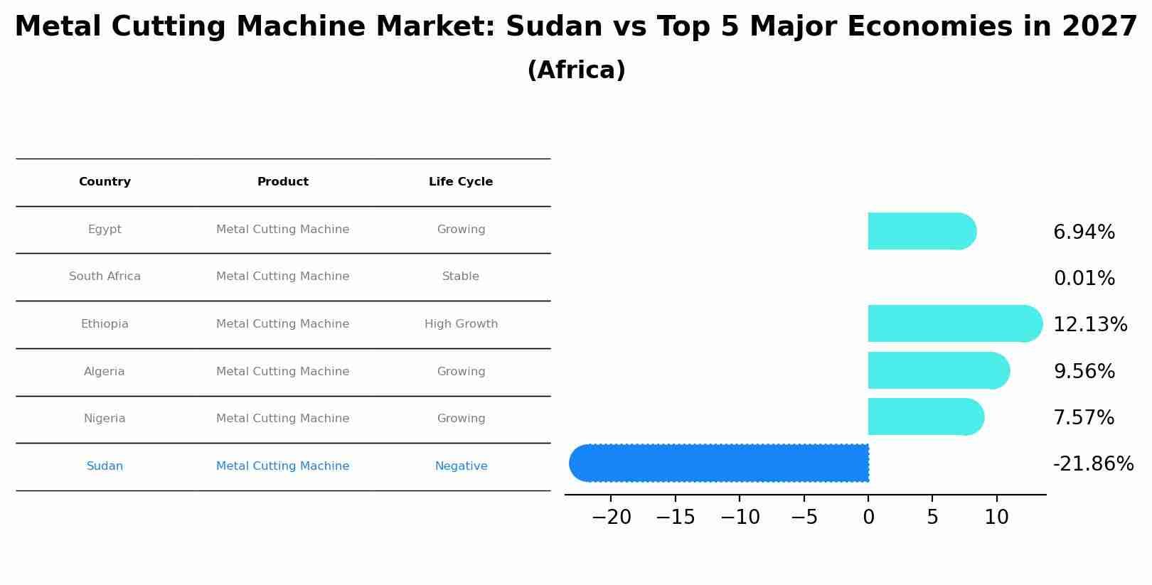 Metal Cutting Machine Market: Sudan vs Top 5 Major Economies in 2027 (Africa)