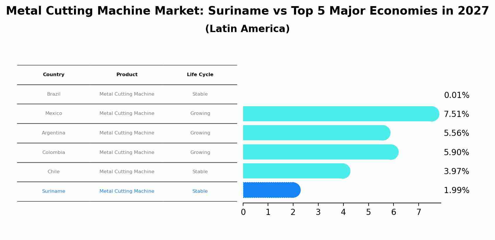 Metal Cutting Machine Market: Suriname vs Top 5 Major Economies in 2027 (Latin America)