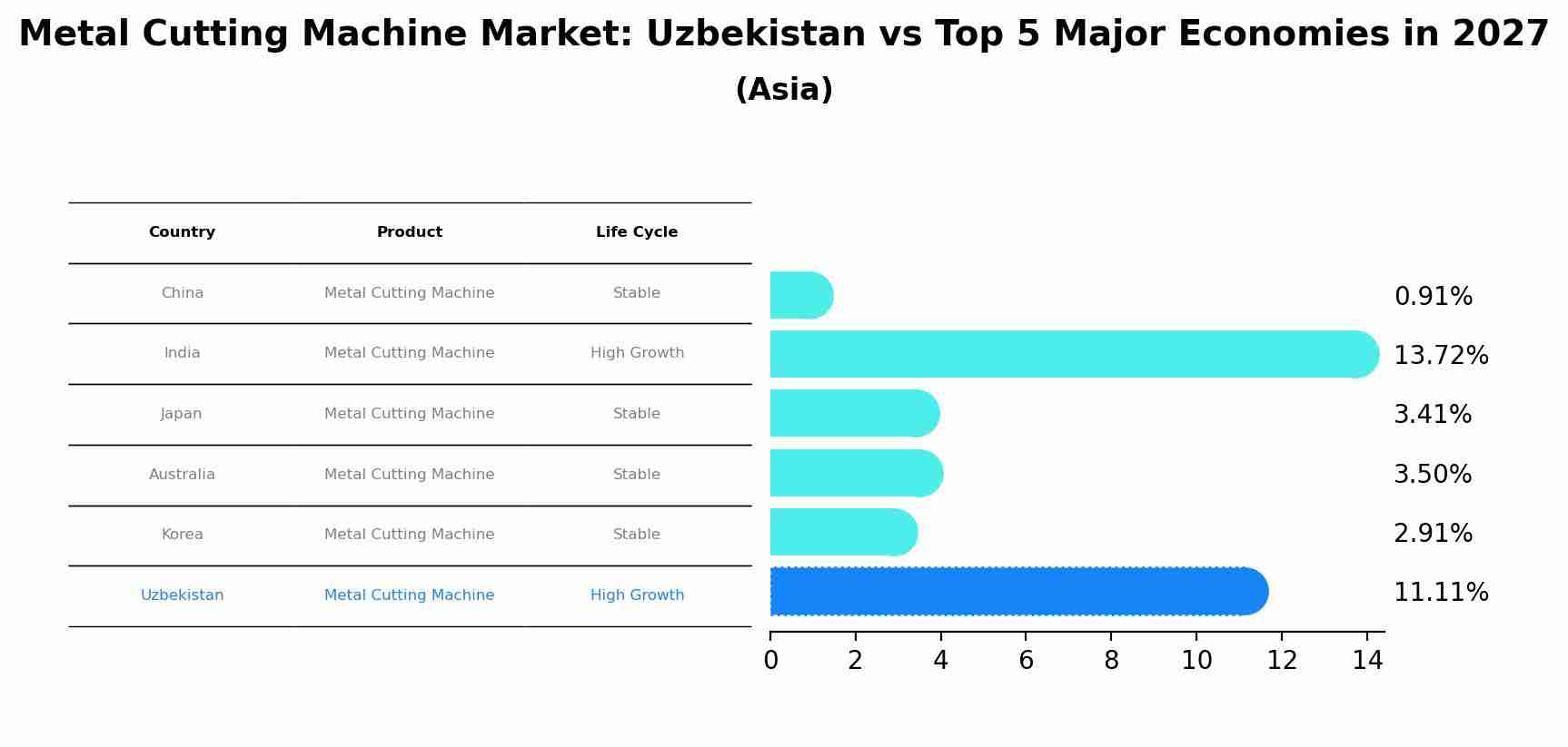 Metal Cutting Machine Market: Uzbekistan vs Top 5 Major Economies in 2027 (Asia)
