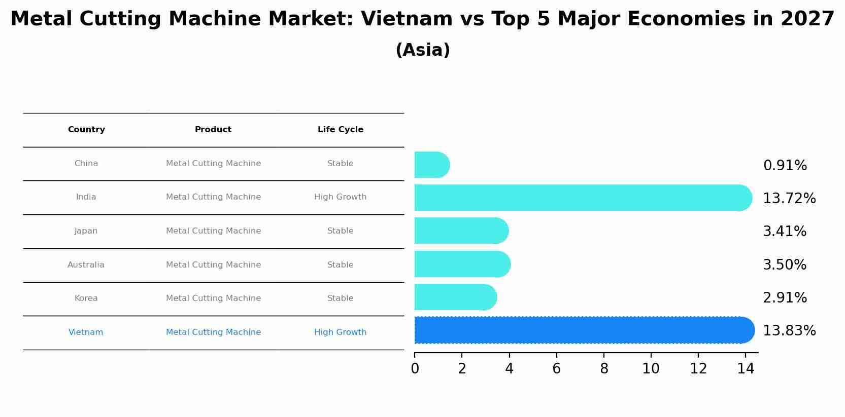 Metal Cutting Machine Market: Vietnam vs Top 5 Major Economies in 2027 (Asia)