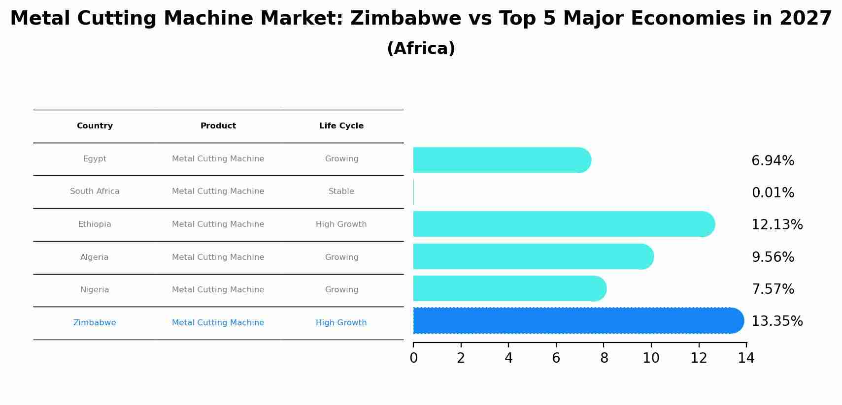 Metal Cutting Machine Market: Zimbabwe vs Top 5 Major Economies in 2027 (Africa)