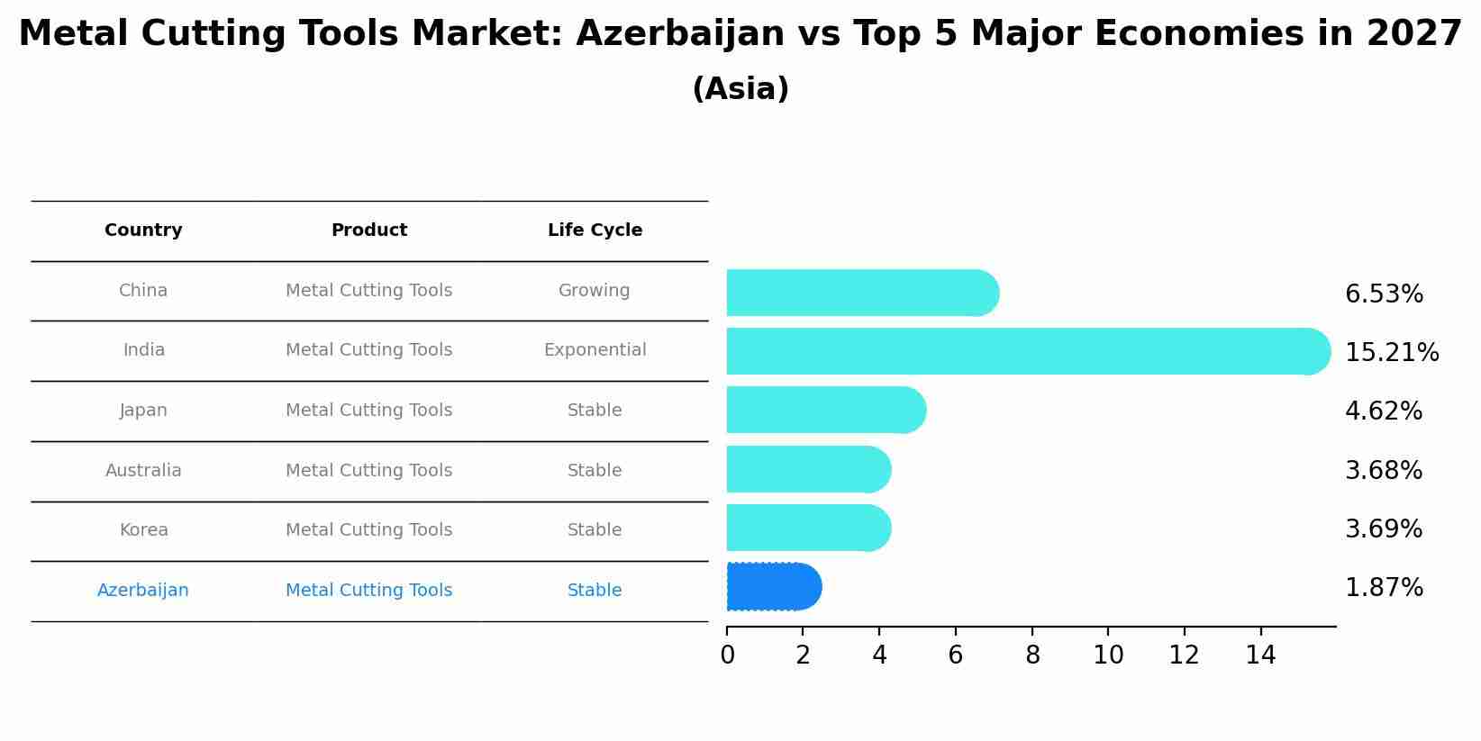 Metal Cutting Tools Market: Azerbaijan vs Top 5 Major Economies in 2027 (Asia)