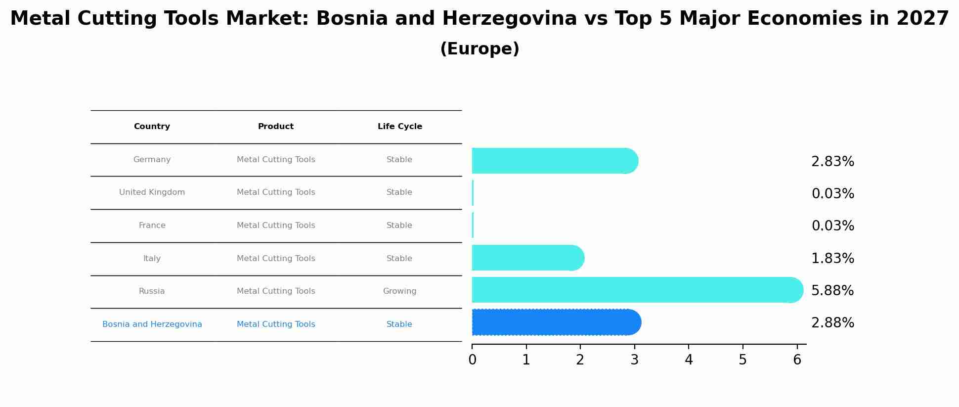 Metal Cutting Tools Market: Bosnia and Herzegovina vs Top 5 Major Economies in 2027 (Europe)