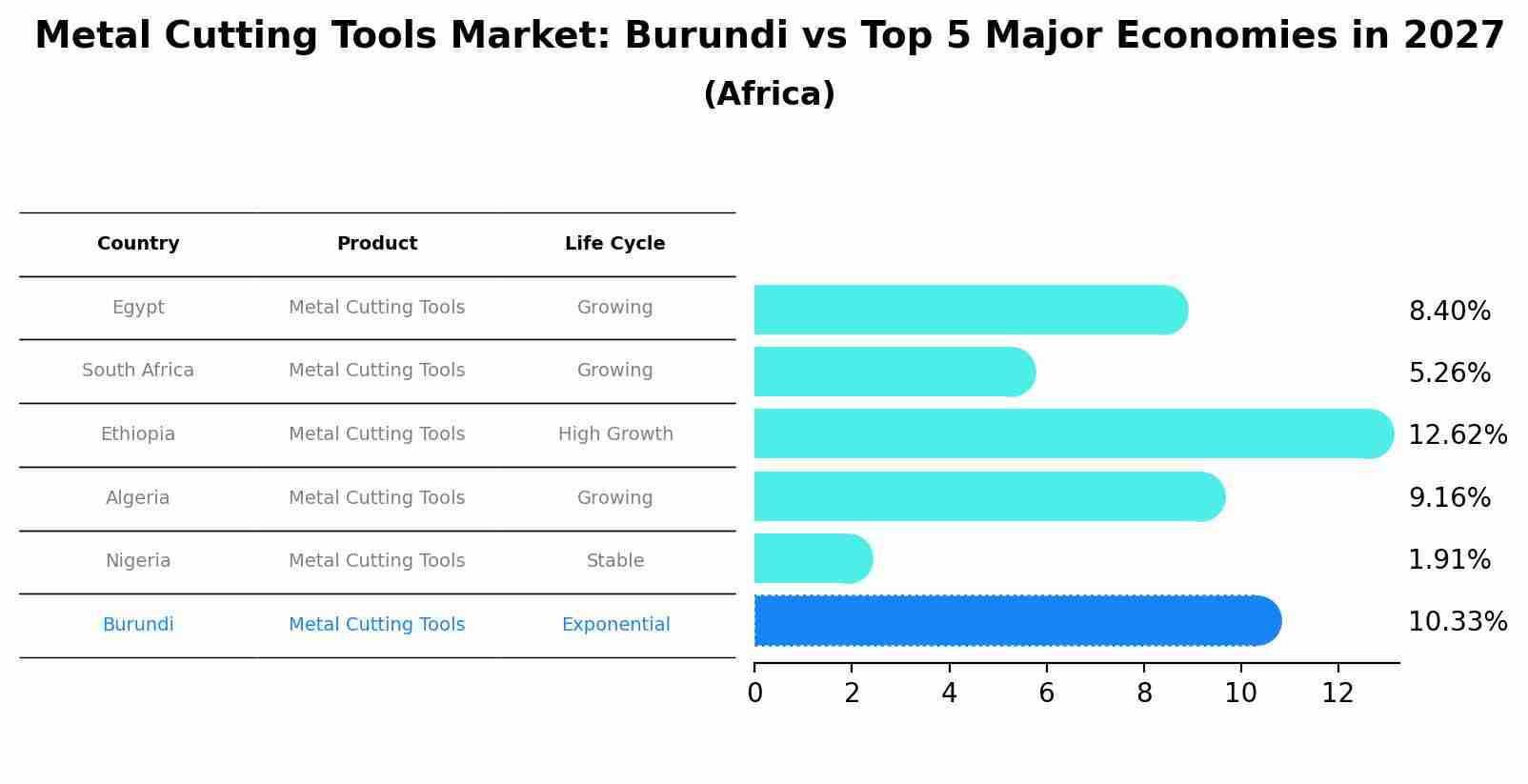 Metal Cutting Tools Market: Burundi vs Top 5 Major Economies in 2027 (Africa)