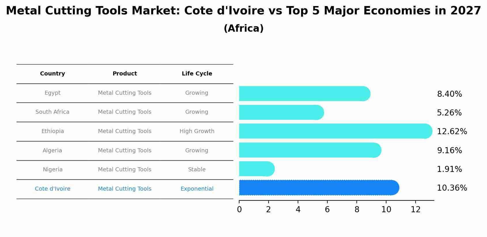 Metal Cutting Tools Market: Cote d'Ivoire vs Top 5 Major Economies in 2027 (Africa)