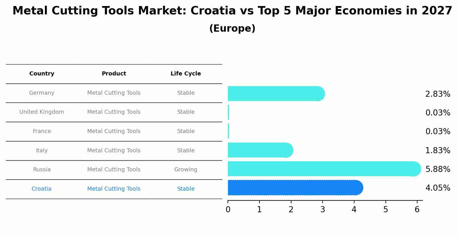 Metal Cutting Tools Market: Croatia vs Top 5 Major Economies in 2027 (Europe)