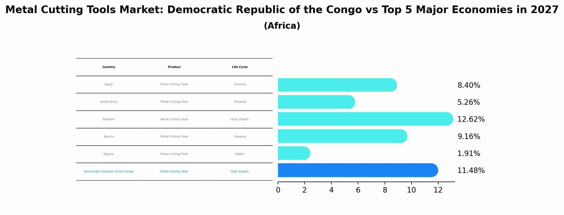 Metal Cutting Tools Market: Democratic Republic of the Congo vs Top 5 Major Economies in 2027 (Africa)