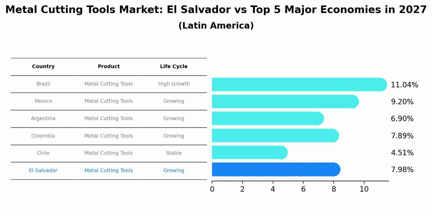Metal Cutting Tools Market: El Salvador vs Top 5 Major Economies in 2027 (Latin America)