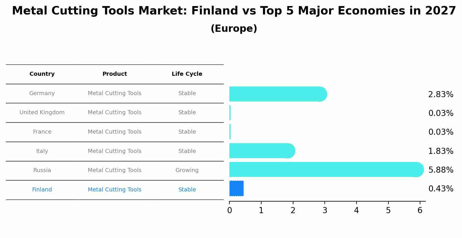 Metal Cutting Tools Market: Finland vs Top 5 Major Economies in 2027 (Europe)