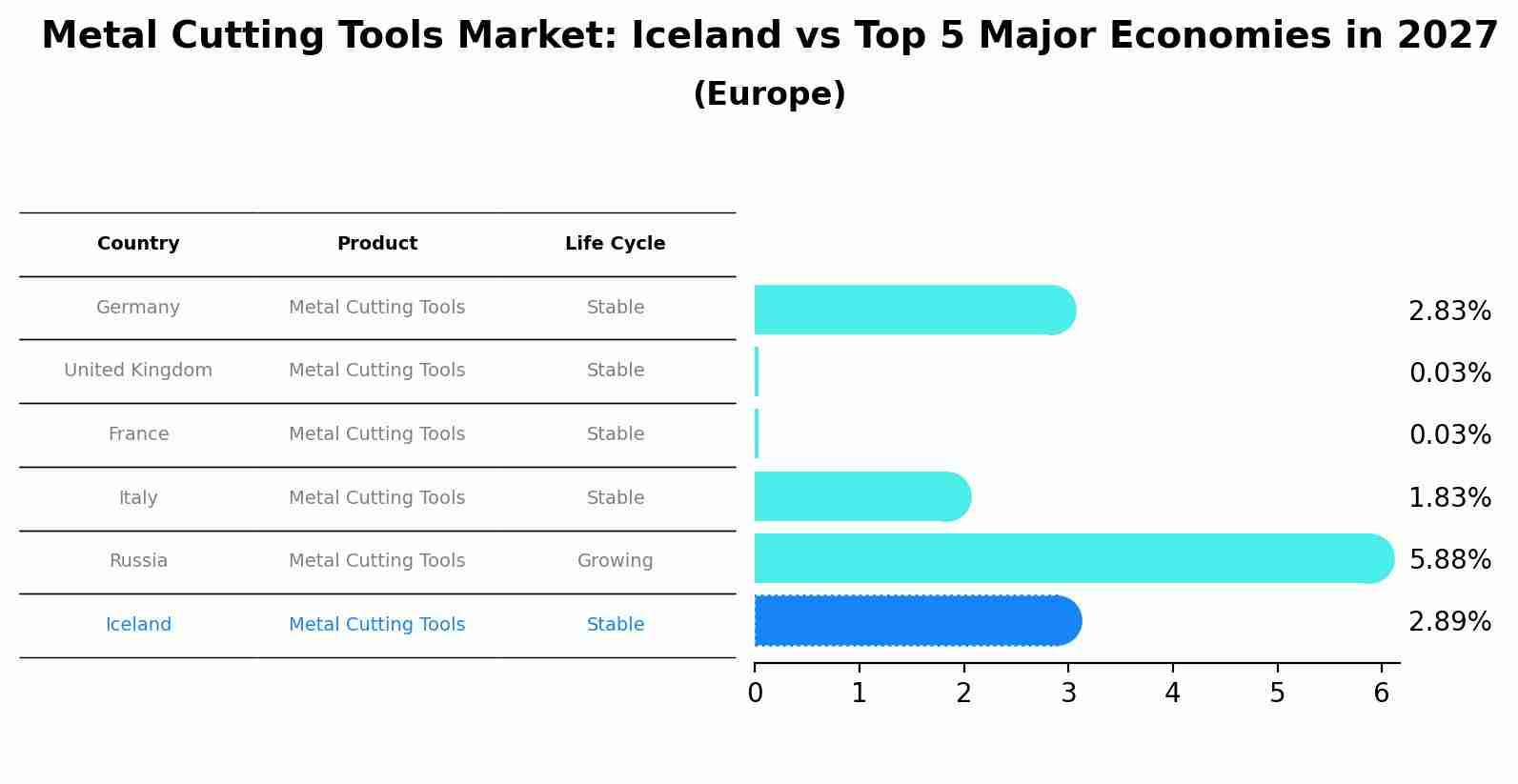 Metal Cutting Tools Market: Iceland vs Top 5 Major Economies in 2027 (Europe)