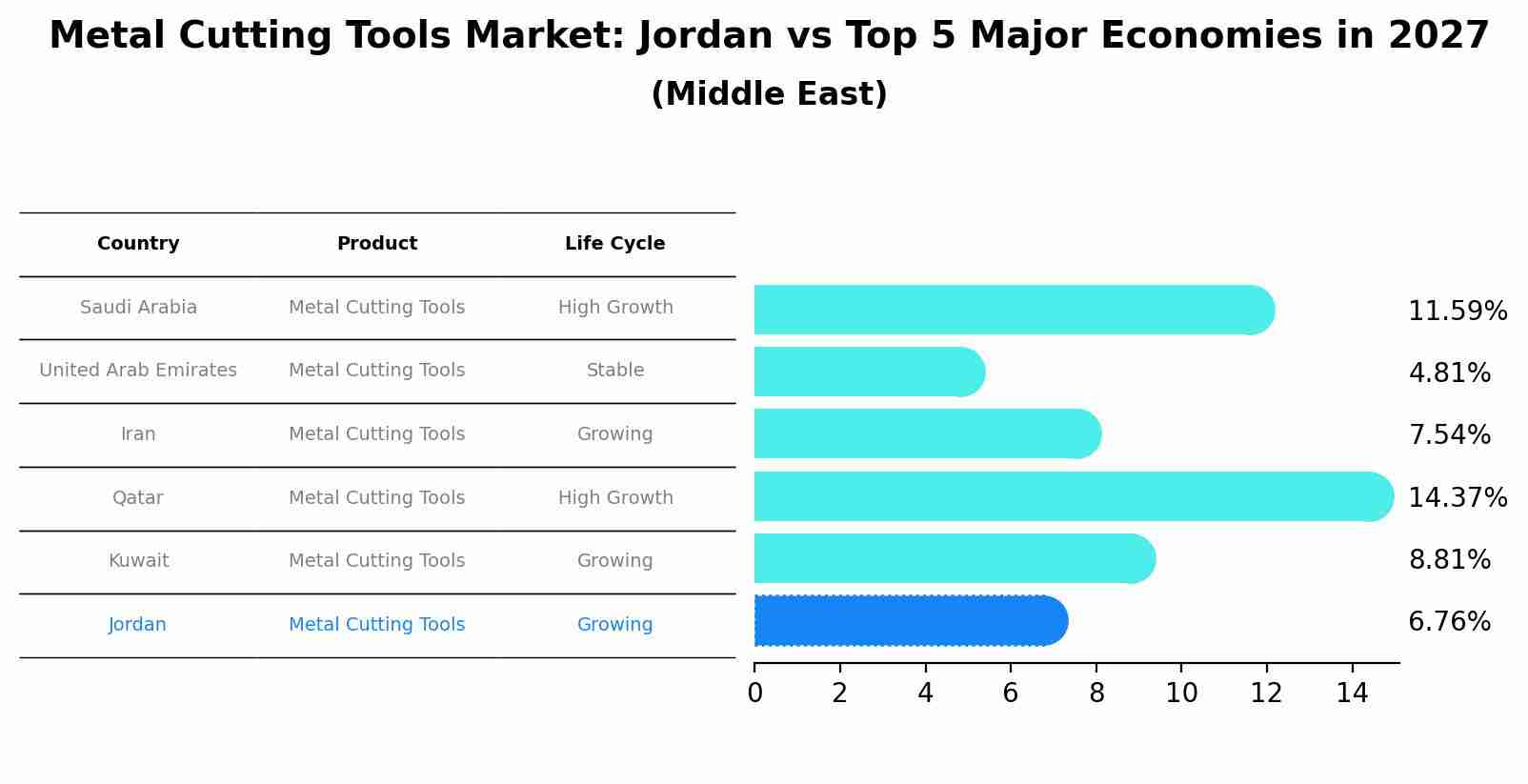 Metal Cutting Tools Market: Jordan vs Top 5 Major Economies in 2027 (Middle East)