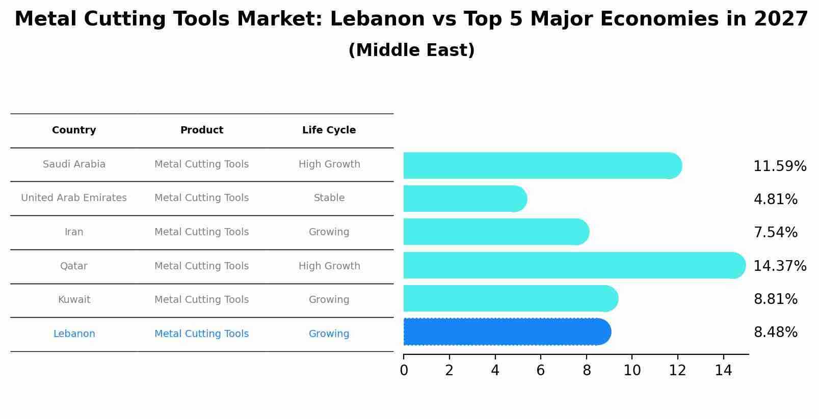 Metal Cutting Tools Market: Lebanon vs Top 5 Major Economies in 2027 (Middle East)