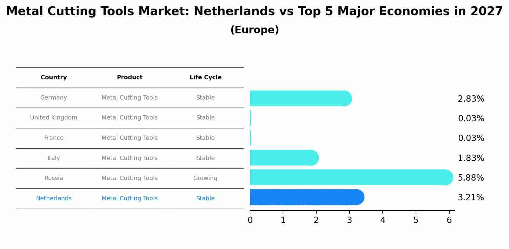 Metal Cutting Tools Market: Netherlands vs Top 5 Major Economies in 2027 (Europe)