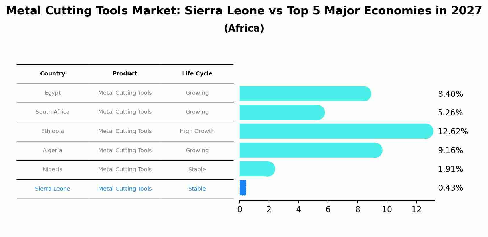 Metal Cutting Tools Market: Sierra Leone vs Top 5 Major Economies in 2027 (Africa)