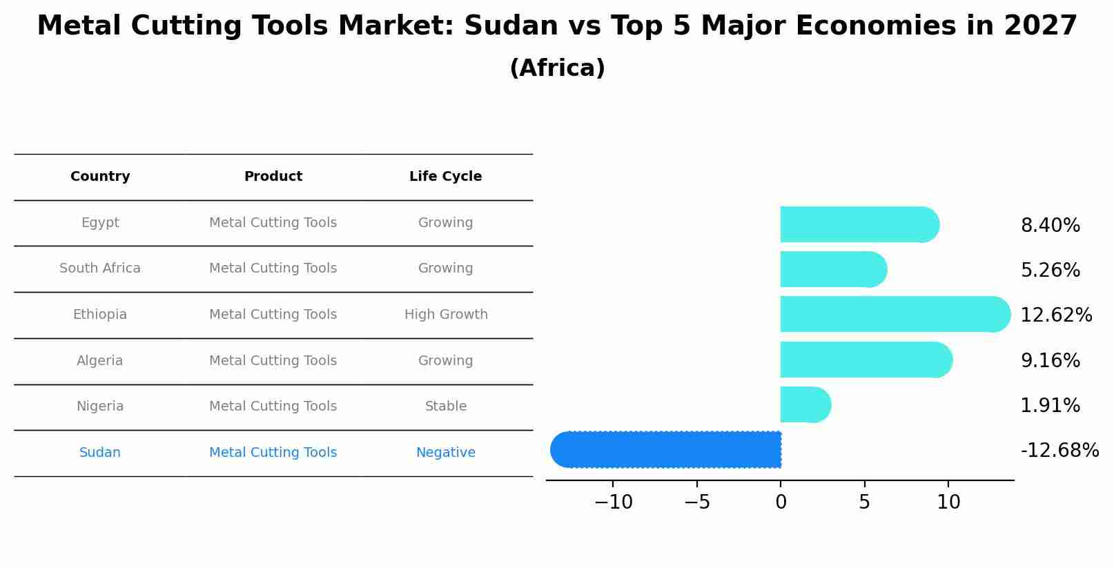 Metal Cutting Tools Market: Sudan vs Top 5 Major Economies in 2027 (Africa)