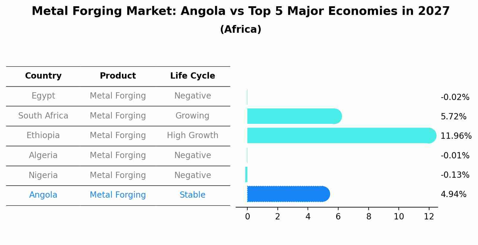Metal Forging Market: Angola vs Top 5 Major Economies in 2027 (Africa)