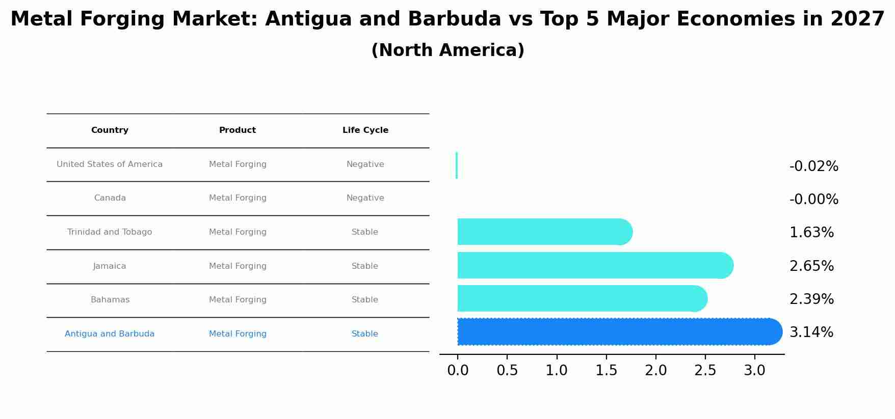 Metal Forging Market: Antigua and Barbuda vs Top 5 Major Economies in 2027 (North America)