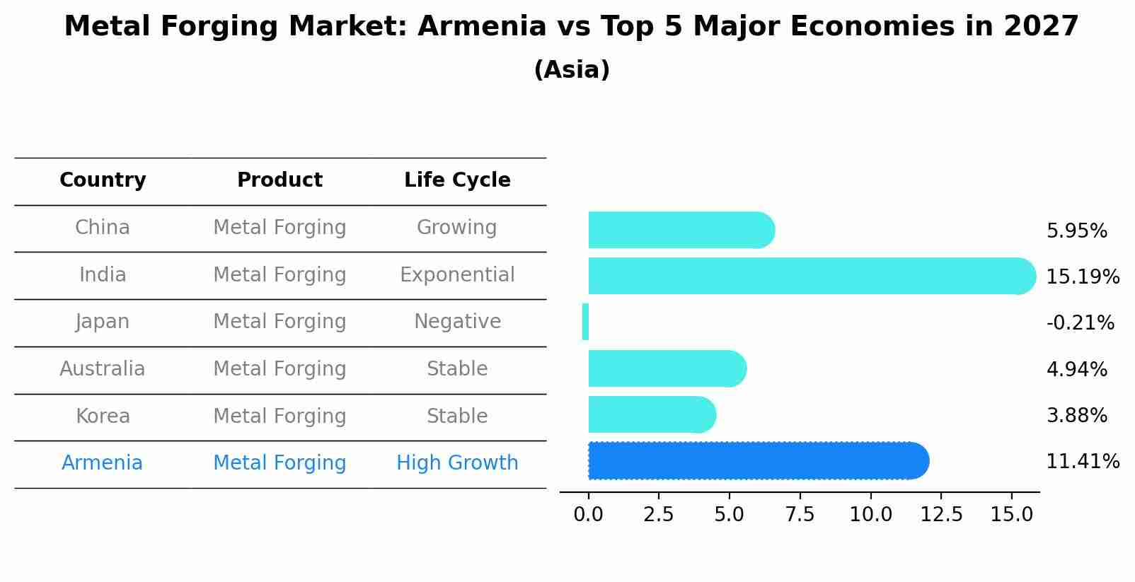 Metal Forging Market: Armenia vs Top 5 Major Economies in 2027 (Asia)