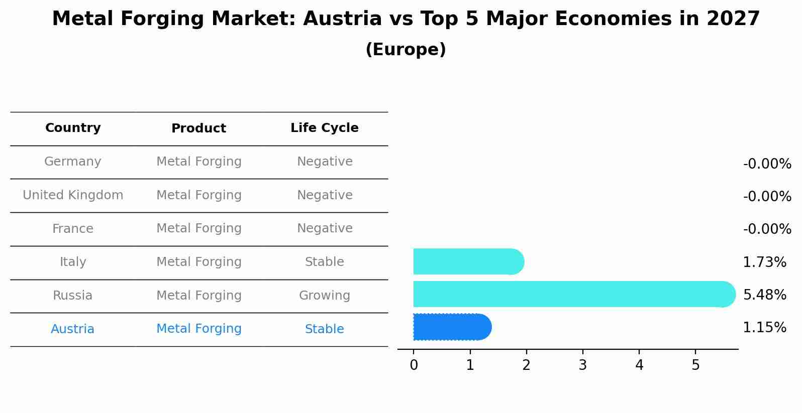 Metal Forging Market: Austria vs Top 5 Major Economies in 2027 (Europe)