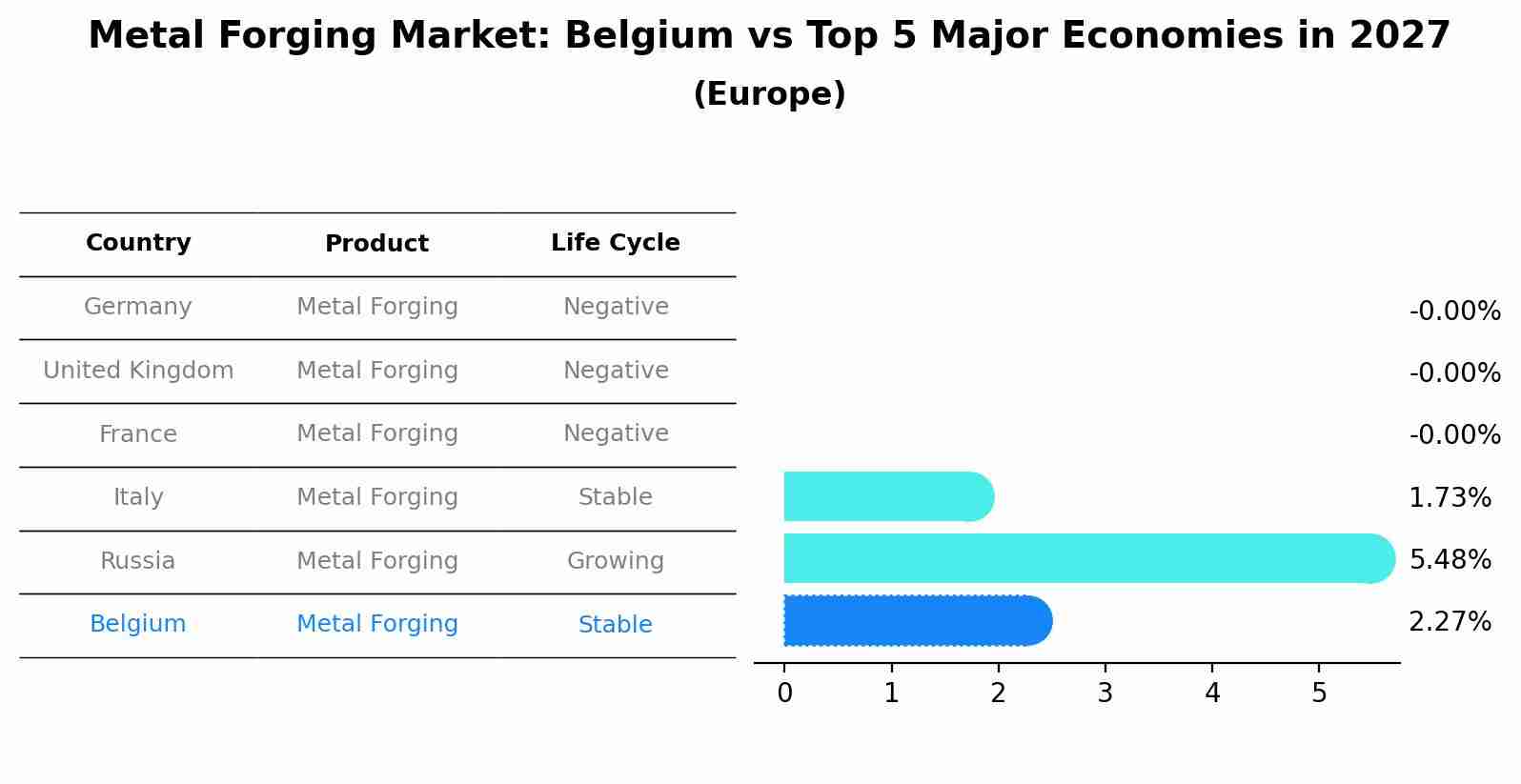 Metal Forging Market: Belgium vs Top 5 Major Economies in 2027 (Europe)