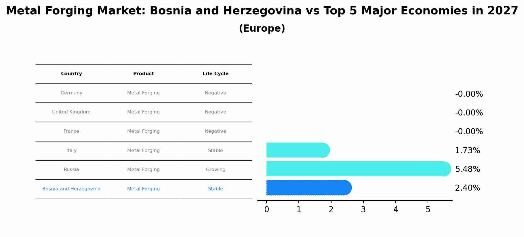 Metal Forging Market: Bosnia and Herzegovina vs Top 5 Major Economies in 2027 (Europe)