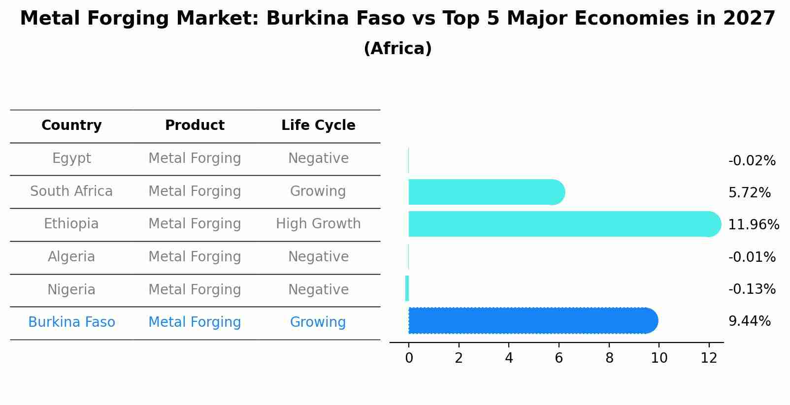 Metal Forging Market: Burkina Faso vs Top 5 Major Economies in 2027 (Africa)