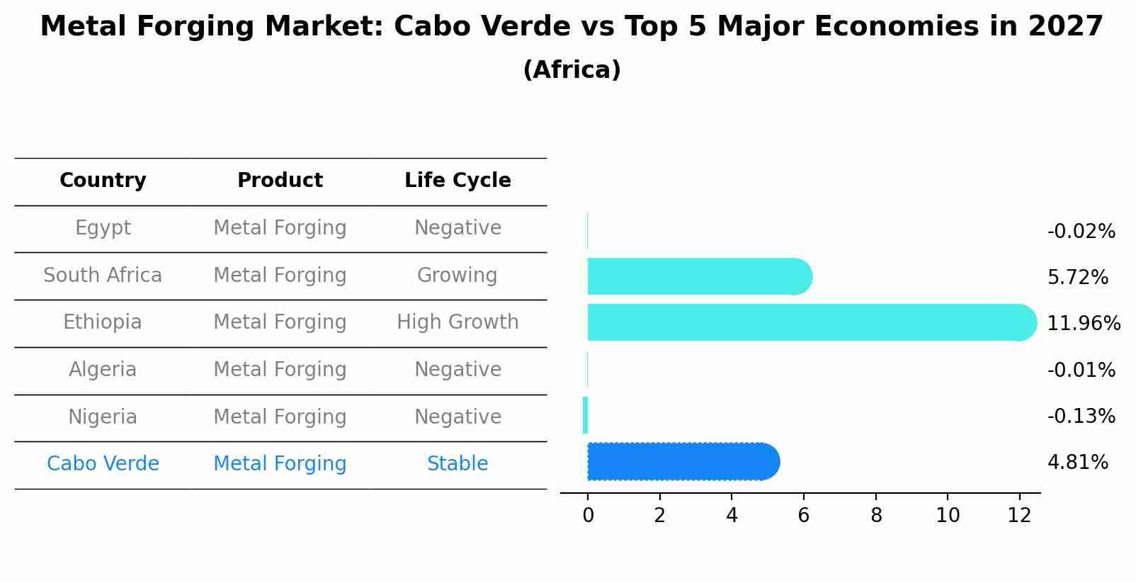 Metal Forging Market: Cabo Verde vs Top 5 Major Economies in 2027 (Africa)