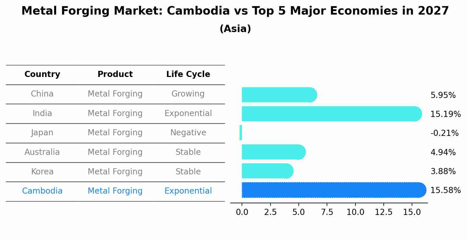Metal Forging Market: Cambodia vs Top 5 Major Economies in 2027 (Asia)
