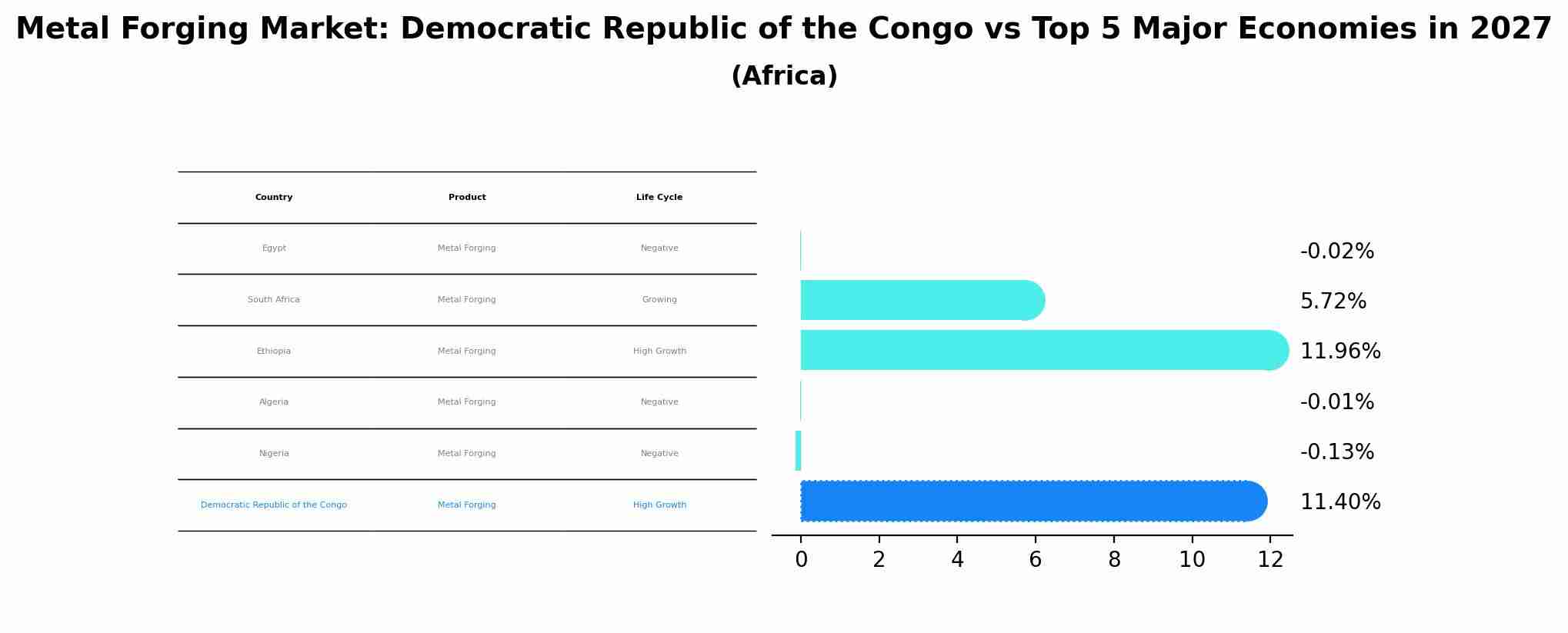 Metal Forging Market: Democratic Republic of the Congo vs Top 5 Major Economies in 2027 (Africa)