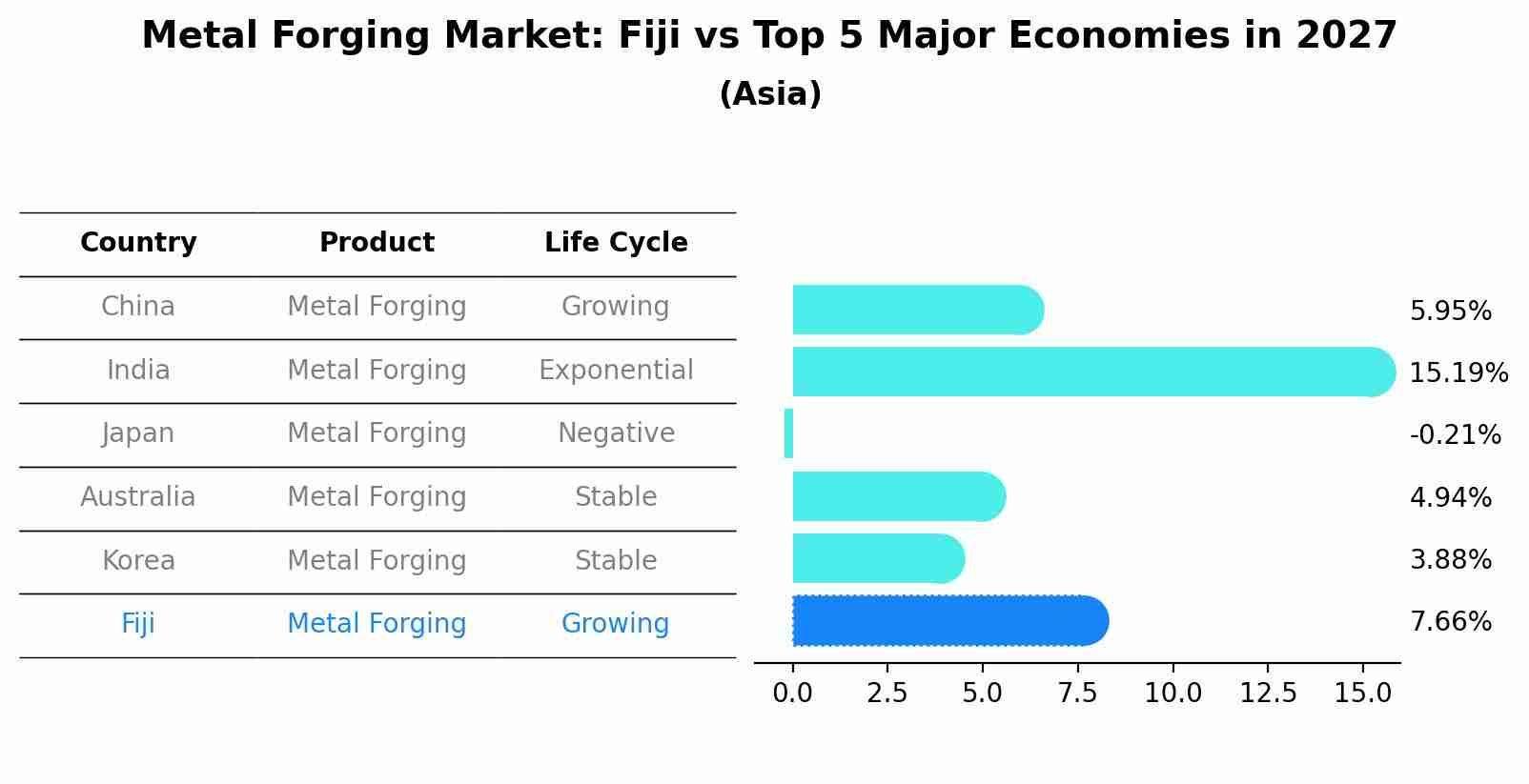 Metal Forging Market: Fiji vs Top 5 Major Economies in 2027 (Asia)