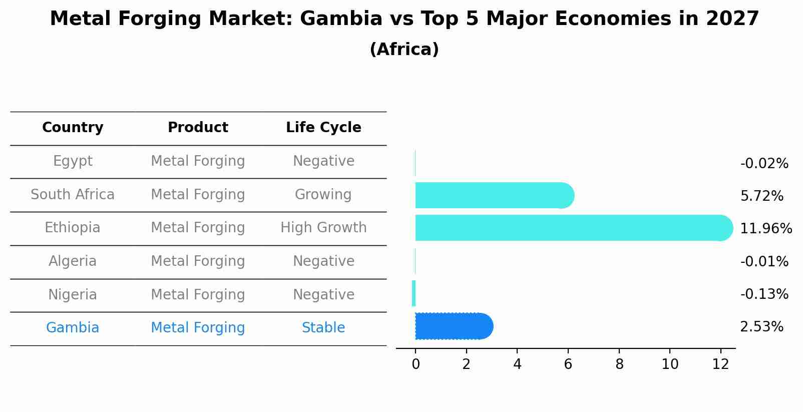 Metal Forging Market: Gambia vs Top 5 Major Economies in 2027 (Africa)
