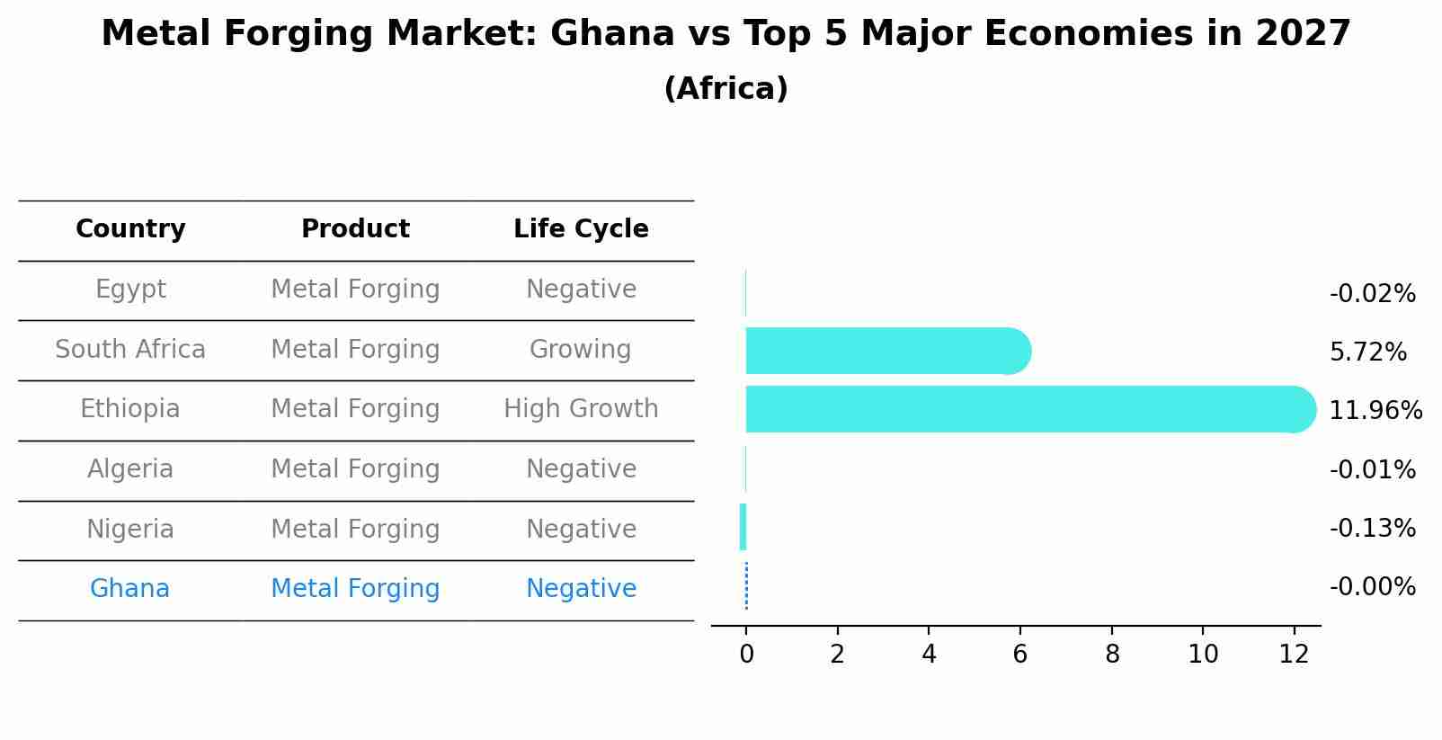Metal Forging Market: Ghana vs Top 5 Major Economies in 2027 (Africa)
