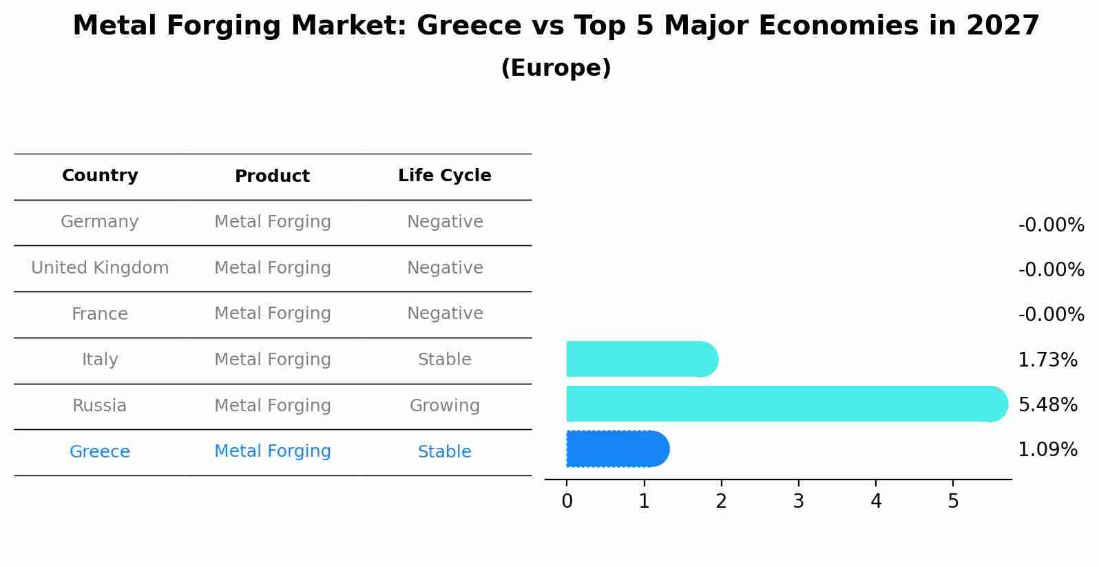 Metal Forging Market: Greece vs Top 5 Major Economies in 2027 (Europe)