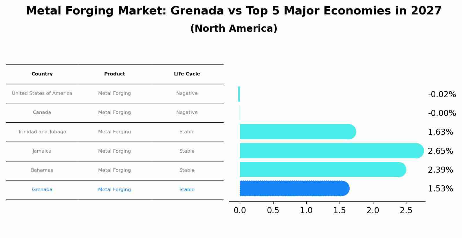 Metal Forging Market: Grenada vs Top 5 Major Economies in 2027 (North America)