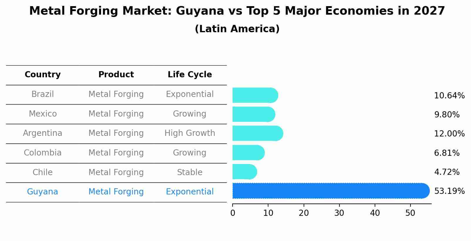 Metal Forging Market: Guyana vs Top 5 Major Economies in 2027 (Latin America)