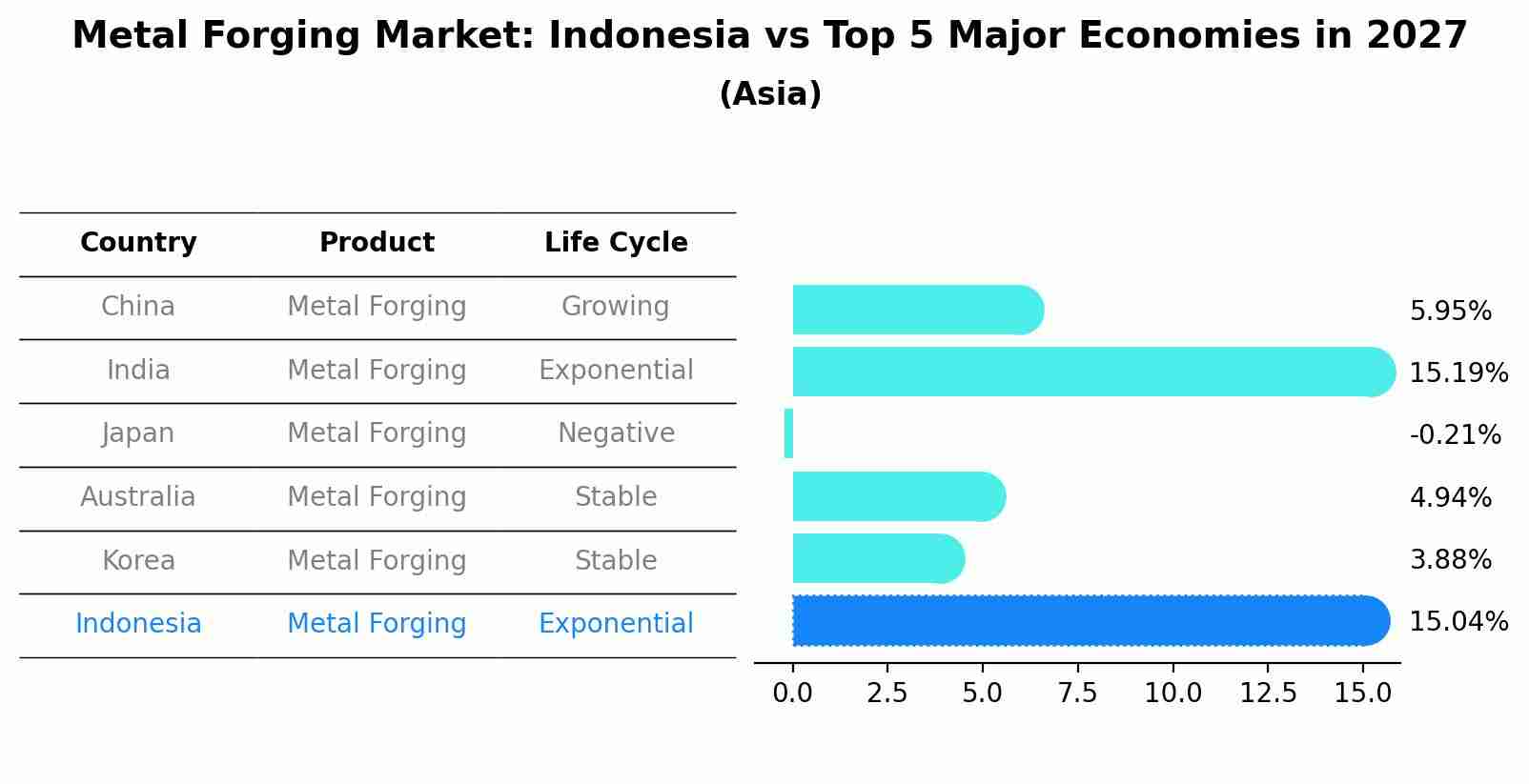 Metal Forging Market: Indonesia vs Top 5 Major Economies in 2027 (Asia)