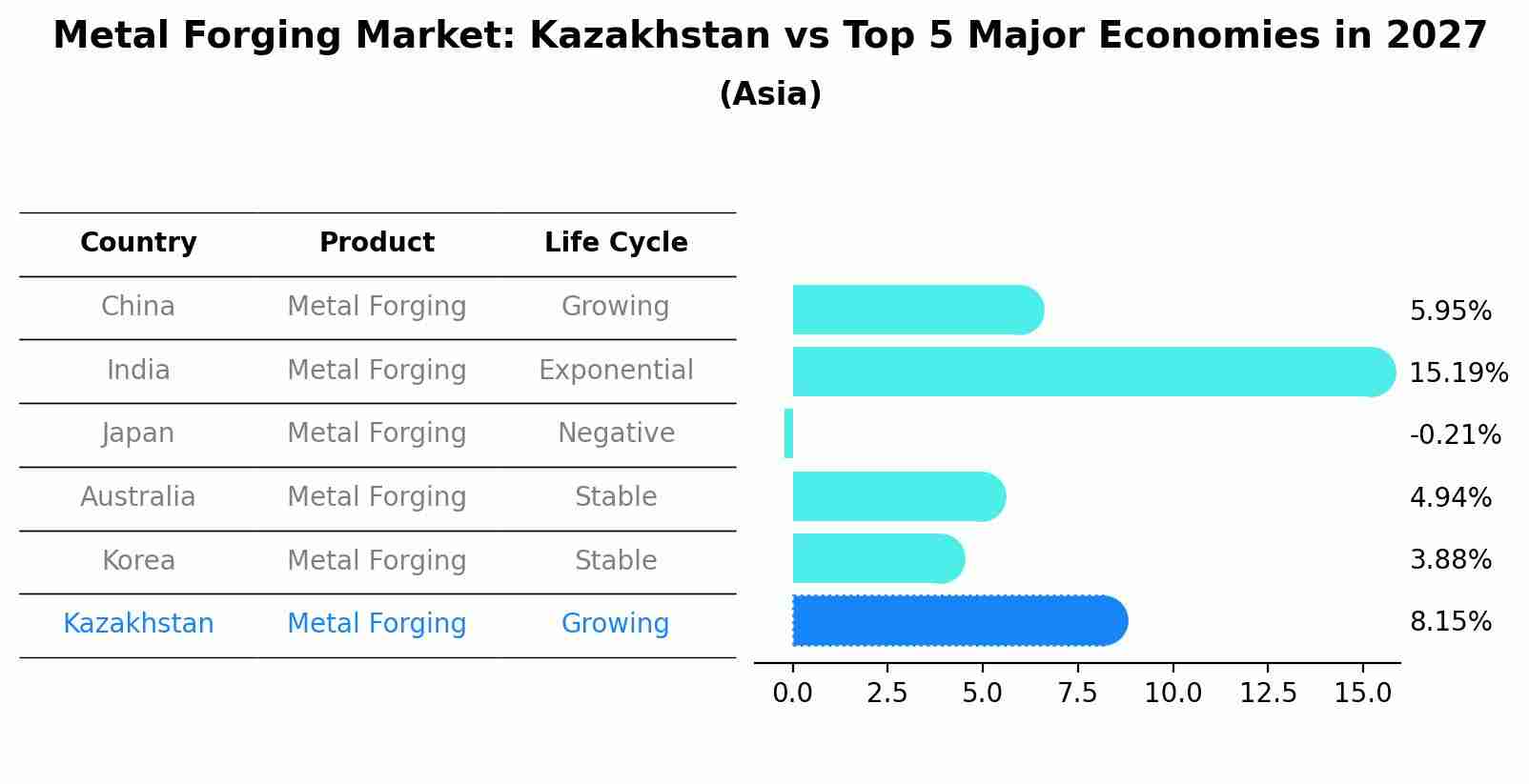Metal Forging Market: Kazakhstan vs Top 5 Major Economies in 2027 (Asia)