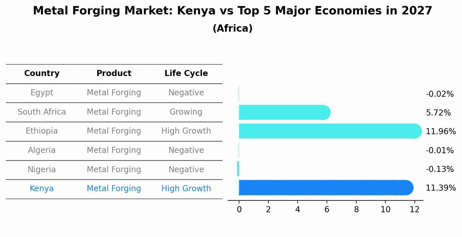 Metal Forging Market: Kenya vs Top 5 Major Economies in 2027 (Africa)