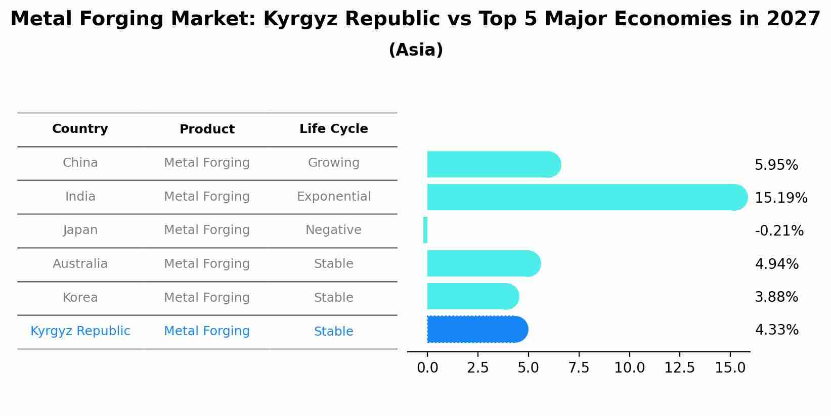Metal Forging Market: Kyrgyz Republic vs Top 5 Major Economies in 2027 (Asia)