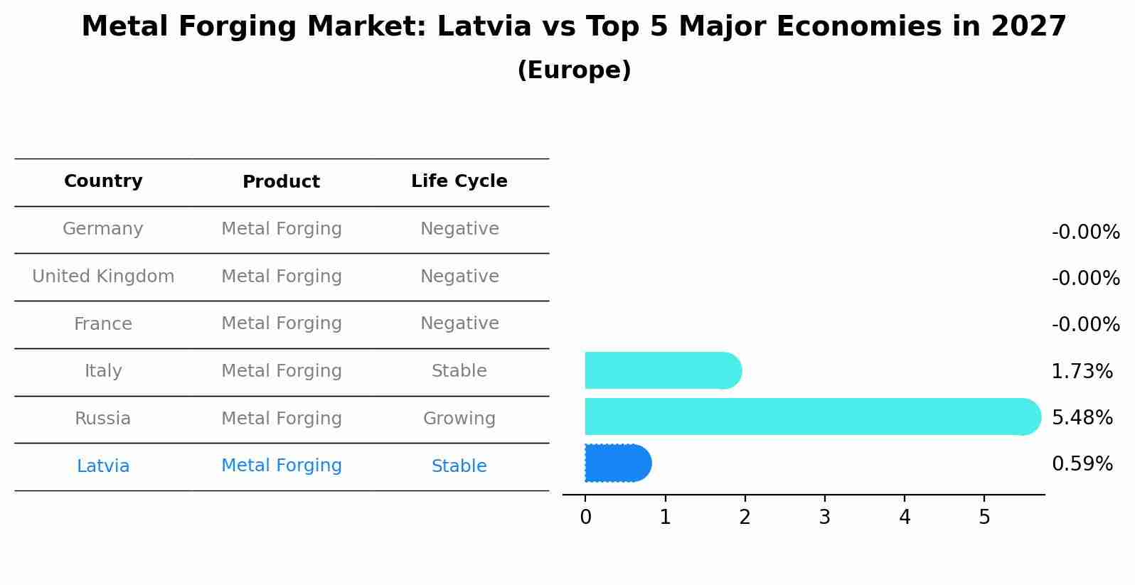 Metal Forging Market: Latvia vs Top 5 Major Economies in 2027 (Europe)