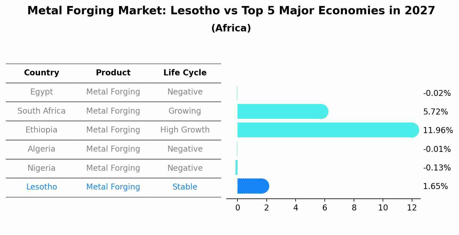 Metal Forging Market: Lesotho vs Top 5 Major Economies in 2027 (Africa)
