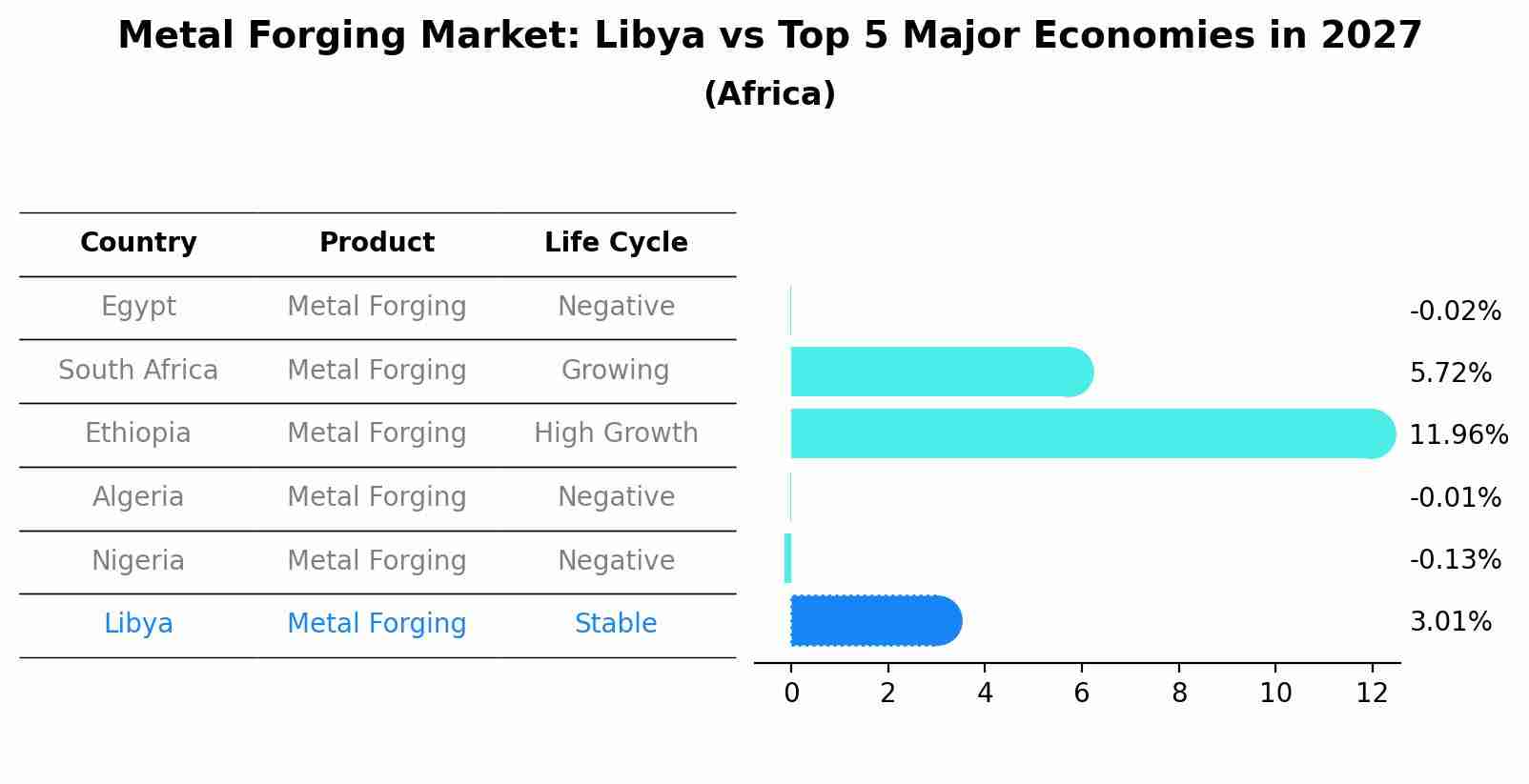 Metal Forging Market: Libya vs Top 5 Major Economies in 2027 (Africa)