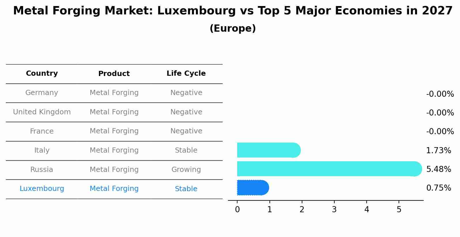 Metal Forging Market: Luxembourg vs Top 5 Major Economies in 2027 (Europe)