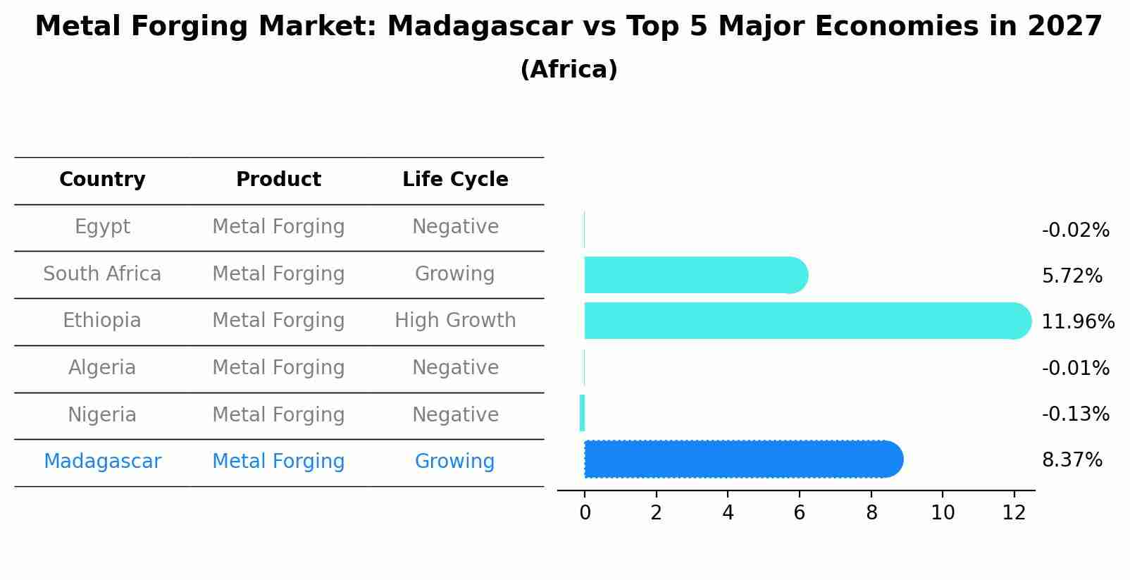 Metal Forging Market: Madagascar vs Top 5 Major Economies in 2027 (Africa)