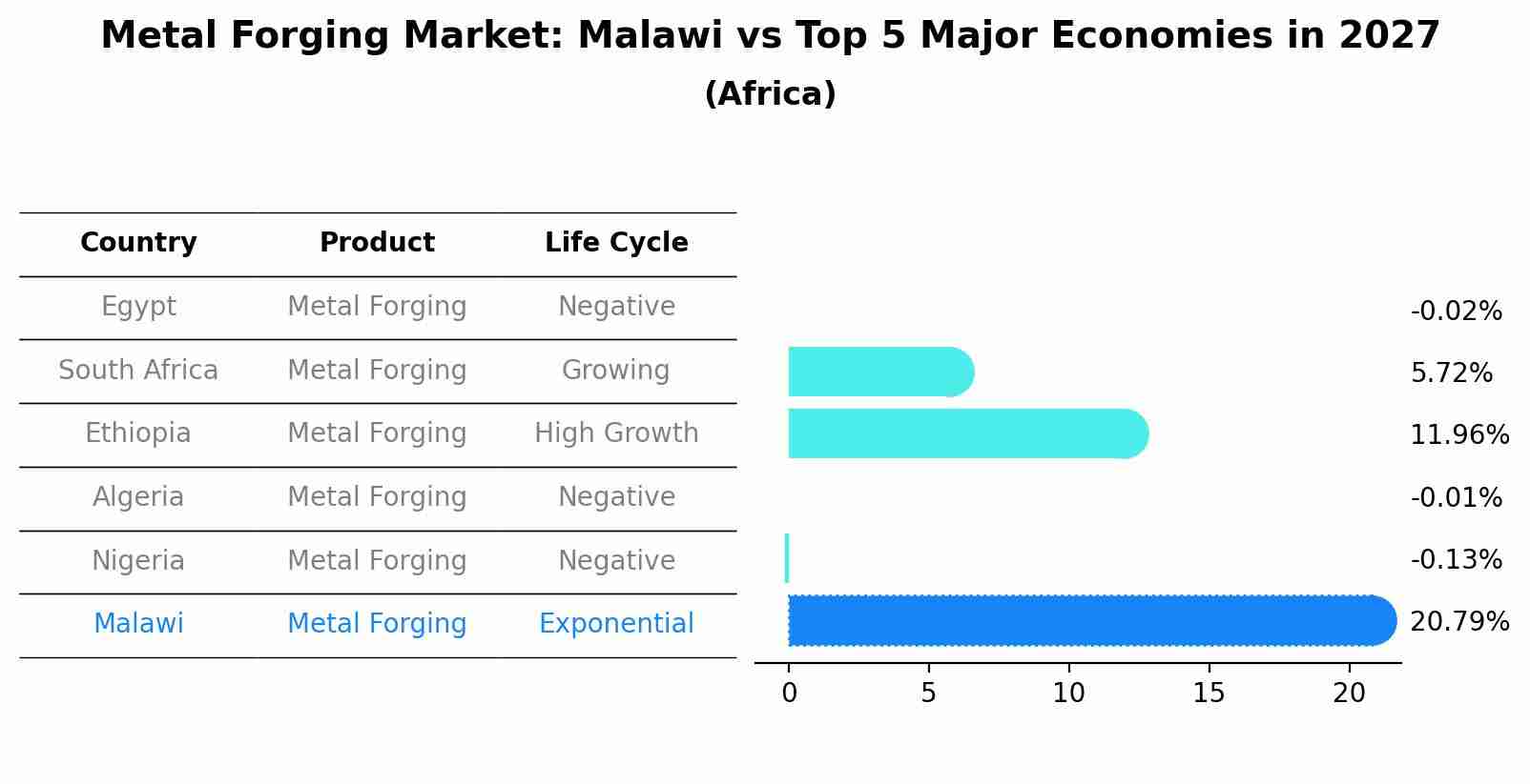 Metal Forging Market: Malawi vs Top 5 Major Economies in 2027 (Africa)